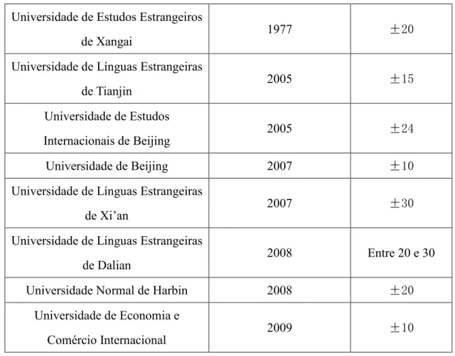 Gráfico V: Corpo docente dos professores de língua portuguesa nas  universidades chinesas (Abril de 2010) 