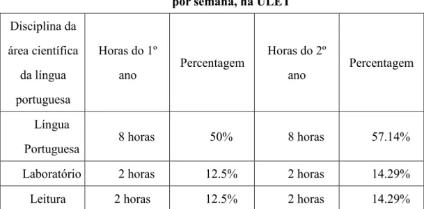 Gráfico VIII: Percentagem das horas das disciplinas de língua portuguesa,    por semana, na ULET 
