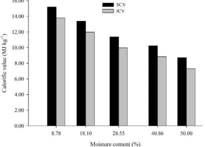 FIGURE 1: Results obtained to superior calorific power (SCV) and inferior (ICV) as a function of moisture content 