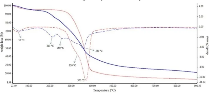 FIGURE 2: Curves of TG/DTA to the pequi (blue) and eucalyptus (red) samples, analyzed dry and ground after  collection, obtained in nitrogen atmosphere and, at a heating rate of 10 °C min -1