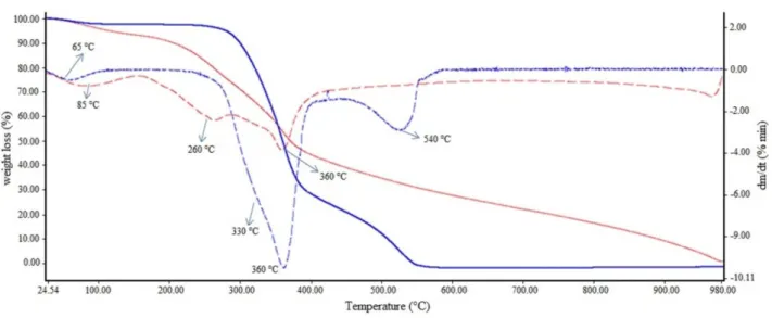 FIGURE 3: Curves of TG/DTA to the pequi (blue) and eucalypt (red) samples, analyzed dry and ground after  collection, obtained in oxygen atmosphere and, at a heating rate of 10 °C min -1 