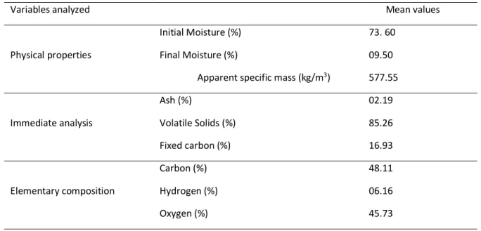 TABLE 2: Mean values found in the physic-chemical characterization of the pequi shell samples collected in January  2014 