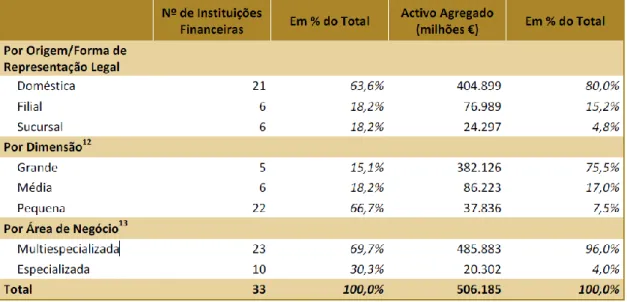 Tabela 1 _ Caracterização das instituições financeiras associadas, em 31 de Dezembro de 2010 