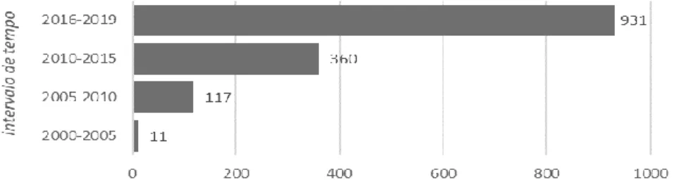 Figura 4 - Quantidade de trabalhos por período 
