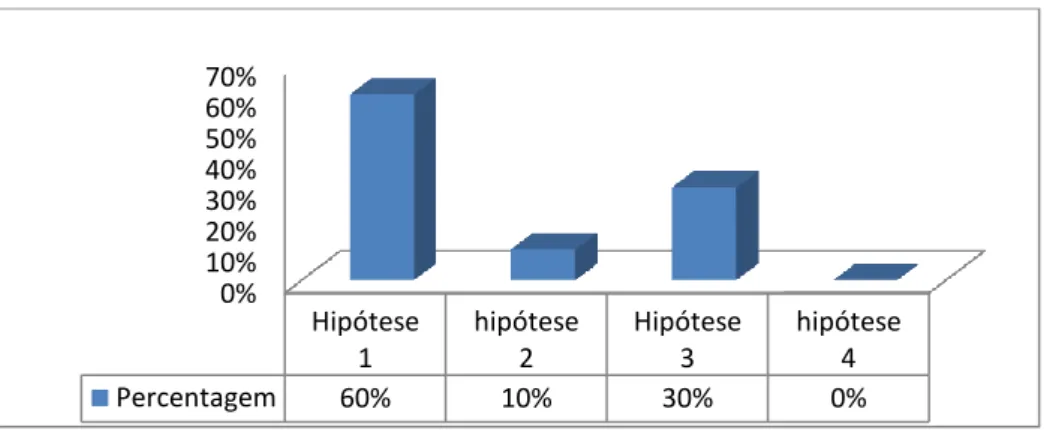 Gráfico 6 – Faculdade 0% 10% 20% 30% 40% 50% 60% 70%  Hipótese 1  hipótese 2  Hipótese 3  hipótese 4 Percentagem 60% 10% 30% 0% 