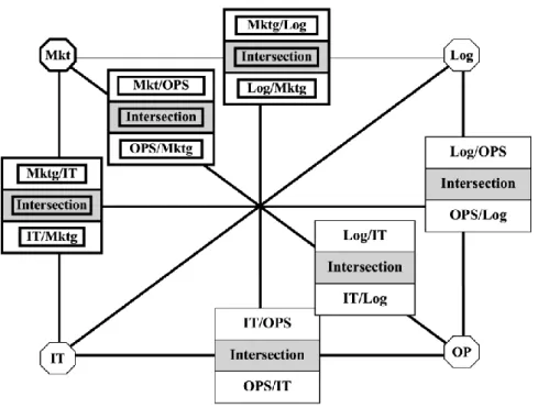 ILUSTRAÇÃO 1- MODELO DE LIGAÇÕES COM O MARKETING(ISHMAN, LEE, PARENTE, &amp; ROTH, 2008, P