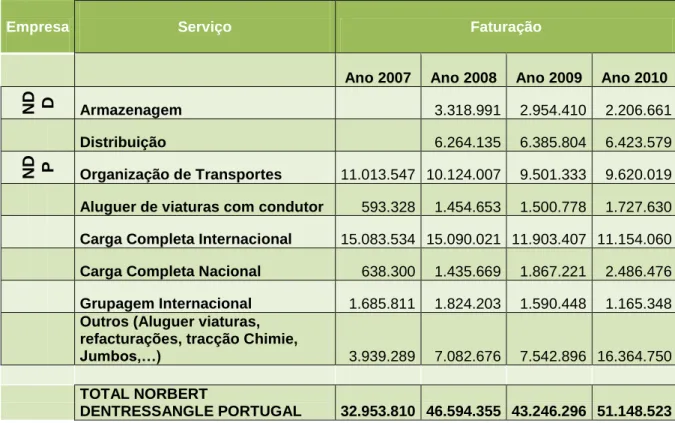 ILUSTRAÇÃO 11- FACTURAÇÃO DA EMPRESA 2007-2010, (ARMIJO, 2011) 