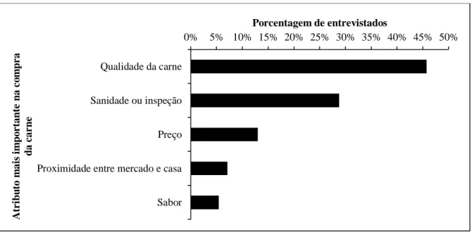 Figura 6 - Atributos importantes na compra da carne de frango em Capanema – PA 