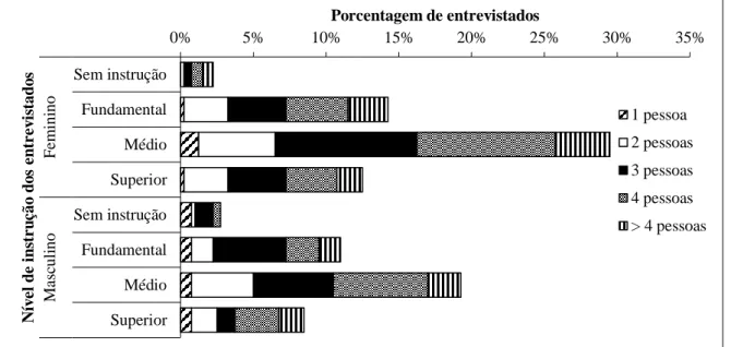 Figura 3: Frequência de consumo e preferência do método de preparo da carne de frango no município de  Capanema-PA 
