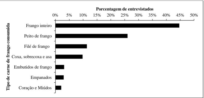 Figura 4: Frequência absoluta dos tipos de carne de frango consumidos no município de Capanema-PA 