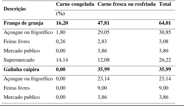 Tabela 1: Cruzamento entre o tipo de frango e local de compra, referente ao estudo sobre o mercado de frango  em Capanema-PA 