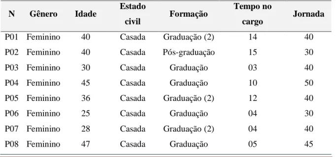 Tabela 1. Caracterização da amostra 