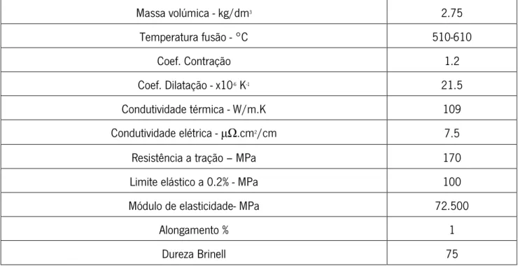 Tabela 3-2- Composição química do alumínio usado no coletor 