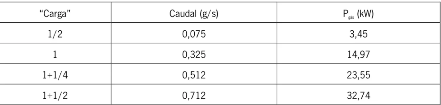 Tabela 3-5-Medias dos caudais para as várias posições da válvula de gás 
