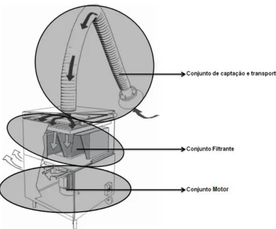 Figura 2 - Ilustração de um aspirador móvel tipo e suas partes principais [2] 