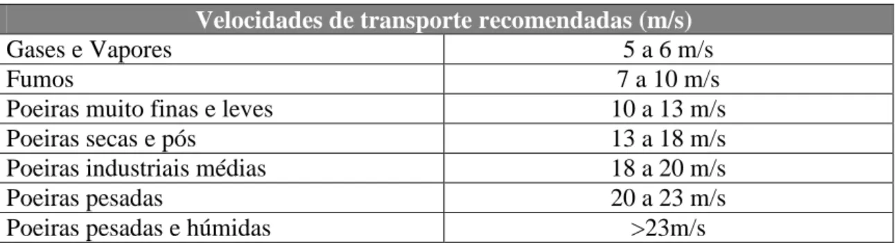 Tabela 2 - Velocidades de transporte recomendadas por tipo de partícula 