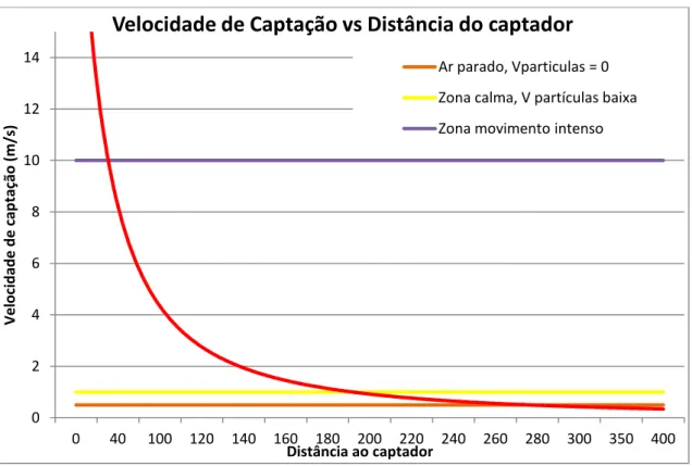 Figura 6 - Gráfico Velocidade de captação vs. Distância Captador 