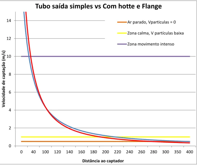 Figura 11 - Gráfico comparação Tubo de saída simples vs. Com hotte e flange 