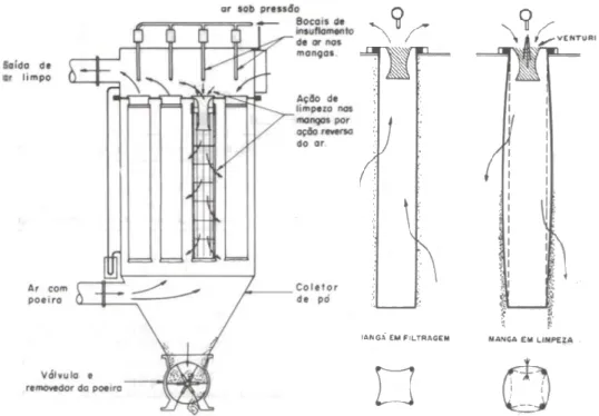 Figura 15 – Modo de funcionamento de um filtro de mangas [11] 