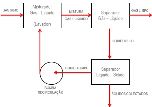 Figura 17 - Componentes de um colector húmido 