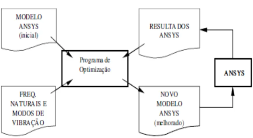 Figura 3. 1 – Esquema de funcionamento do programa de optimização e do programa de cálculo de  elementos finitos, ANSYS [Meireles, 2007:99]