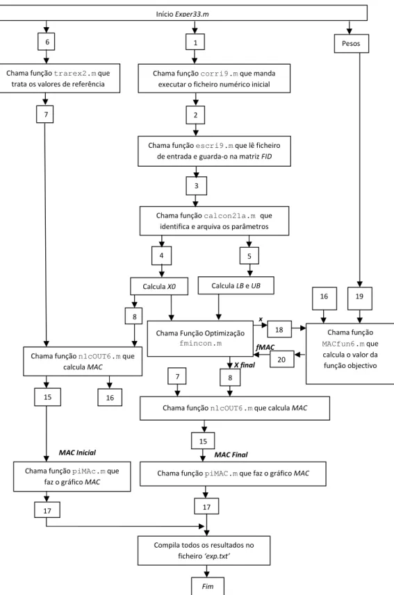 Figura 3. 5– Diagrama se sequências do programa desenvolvido no MATLAB. 