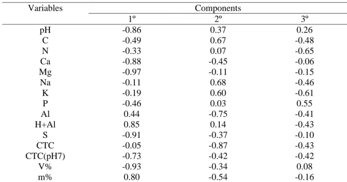 Table 5 - Correlation between the variables and main factors that influence the formation of main components 
