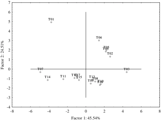Figure 5 - Principal component analysis with 17 treatments. 