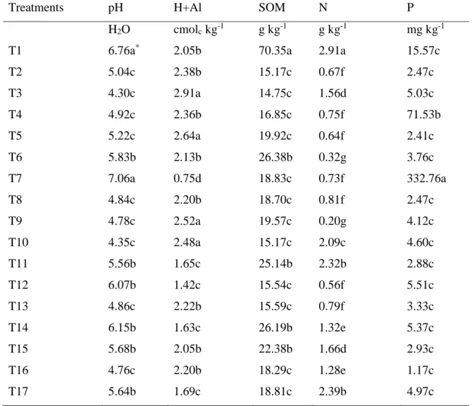 Table  2  -  Soil  chemical  attributes  (pH,  H+Al,  SOM,  N,  and  P)  as  a  function  of  treatments  in  Terra  Preta  Nova  experiment