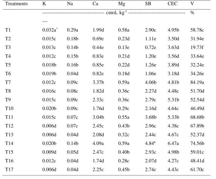 Table 3 - Soil chemical attributes (K, Na, Ca, Mg, SB, CEC, and V%) as a function of treatments in Terra Preta Nova  experiment