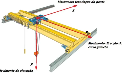 Figura 7 – Movimentos da Ponte Rolante  Fonte: Adaptado do Catálogo DEMAG, 2010. 