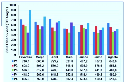 Figura 1- Valores de Totais de Sais Dissolvidos (TSD) em cinco poços amazonas, durante os meses de fevereiro a agosto  de 2014, Catolé do Rocha-PB
