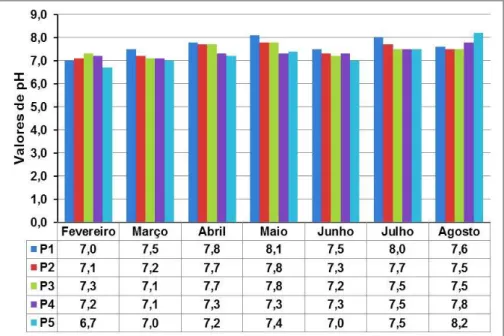 Figura 2 – Valores de pH nas diferentes amostras de água em cinco poços amazonas, durante os meses de fevereiro a  agosto de 2014, Catolé do Rocha-PB