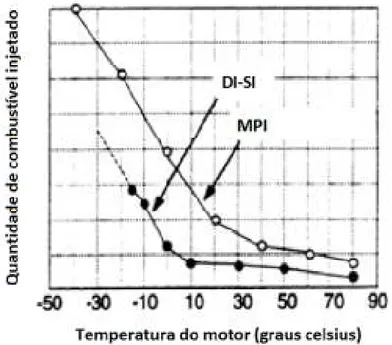Fig. 2.1 - Comparação do combustível necessário para o arranque de um motor DI-SI e MPI a diferentes  temperaturas, adaptado de [1]