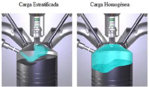 Fig. 2.2 – Modo de carga estratificada vs. Carga homogénea 