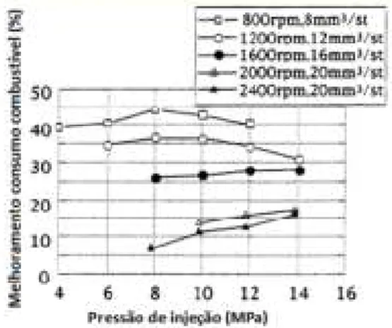 Fig. 2.8 - Efeito da pressão de injeção na economia de combustível no Toyota GDI D-4, adaptado de [1]