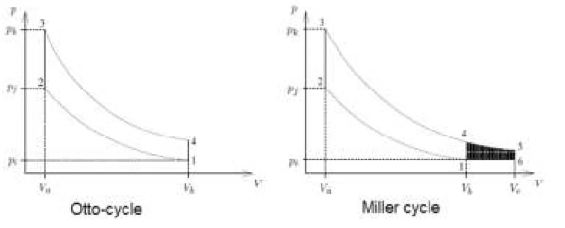 Fig. 2.9 - Ciclo de Miller. 