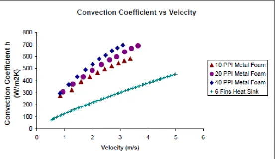 Figura 2.25 – Coeficiente de transferência de calor vs velocidade para diversas densidades de poros e dissipador electrónico [4] 