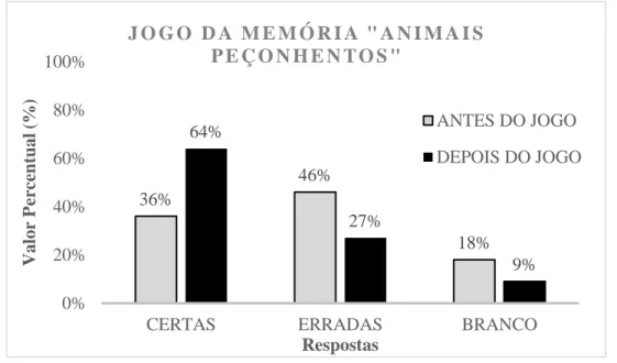 Figura 2: Gráfico representativo dos dados obtidos a partir do Jogo da Memória “Animais Peçonhentos”