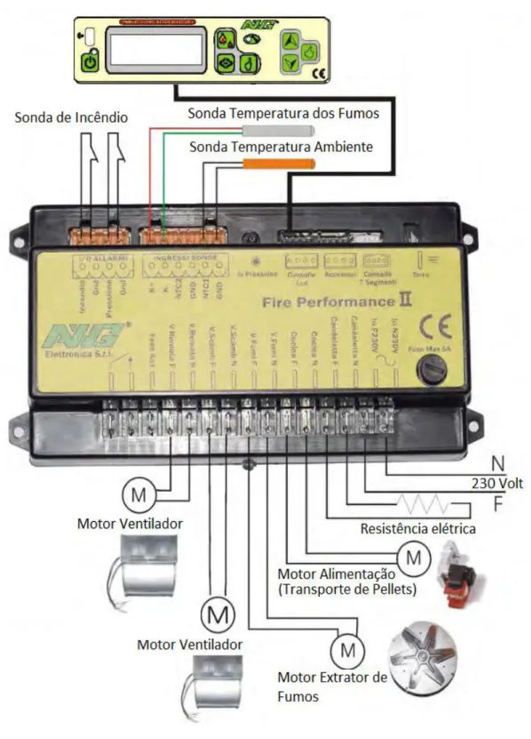 Figura 3.19 – Controlador eletrónico [9]. 