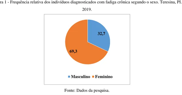 Figura 1 - Frequência relativa dos indivíduos diagnosticados com fadiga crônica segundo o sexo