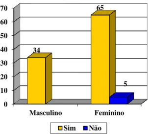 Figura 3. Frequência absoluta do declínio das atividades da vida diária na população diagnosticada com fadiga  crônica segundo o sexo