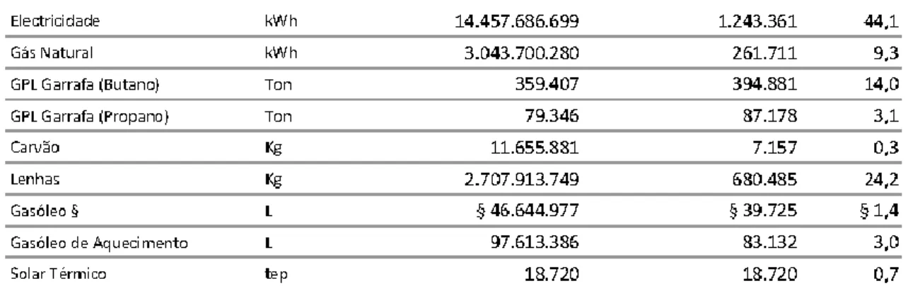 Tabela 2 - Consumo de energia em cada alojamento por tipo de energia (2010) [4] 