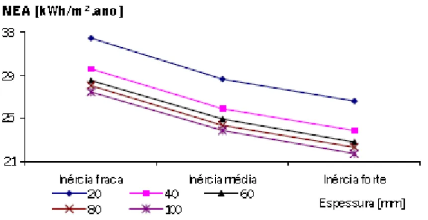 Figura 8 – Influência da inércia térmica nas necessidades de aquecimento em função  da espessura do isolamento [6] 