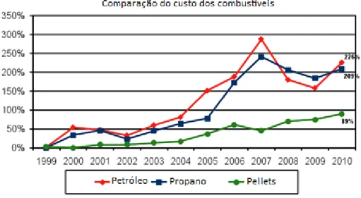 Figura 21- Evolução em percentagem do preço do barril de crude, do propano e dos  pellets antes de impostos [13]