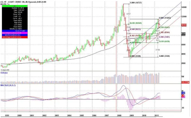 Figura 27- Previsão para o preço do barril de crude [19] 