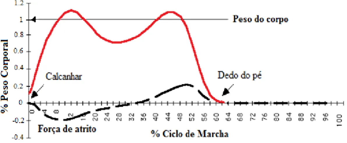 Figura 2.16 - Componente vertical da força de reação do solo durante a fase de apoio na marcha (Adaptado de: 