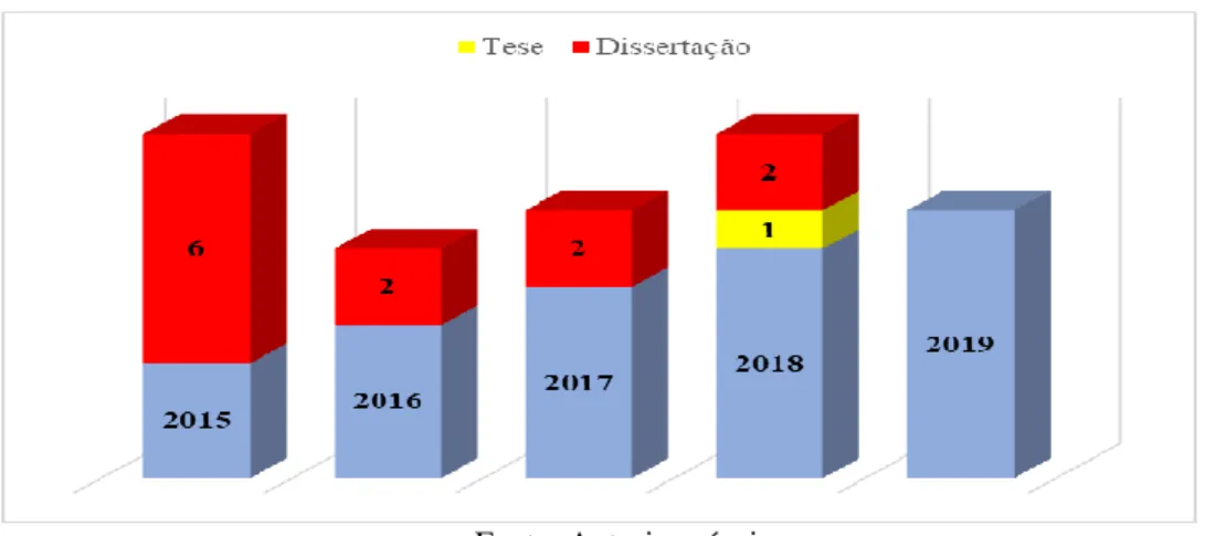 Gráfico 3: Coletânea de teses e dissertações produzidas com ênfase na afetividade 