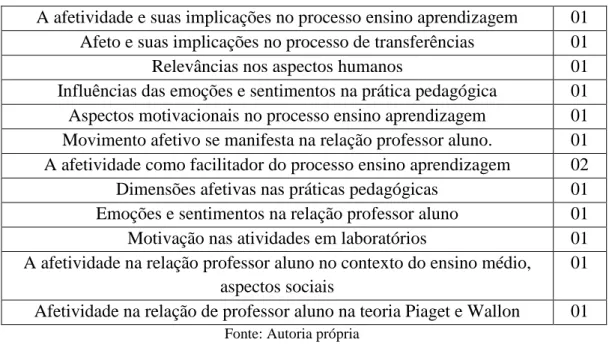 Tabela 1:  Foco Central dos trabalhos 