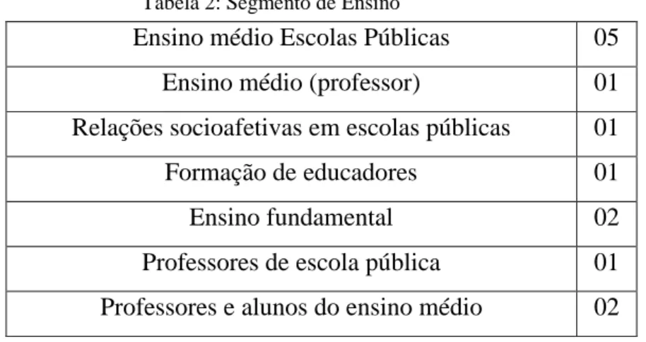 Tabela 2: Segmento de Ensino 